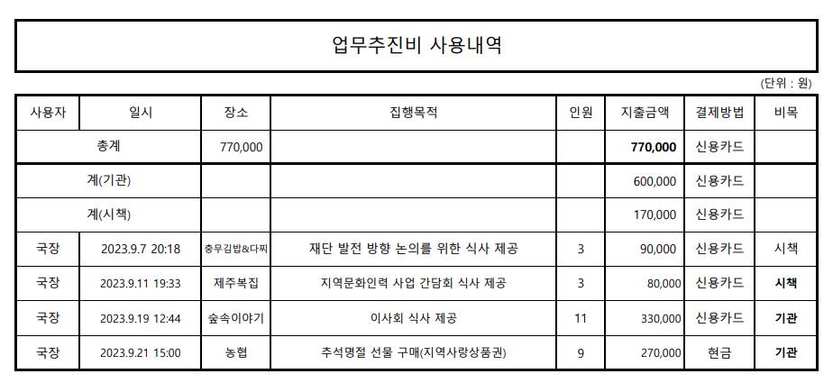 2023.9월 업무추진비 내역 이미지